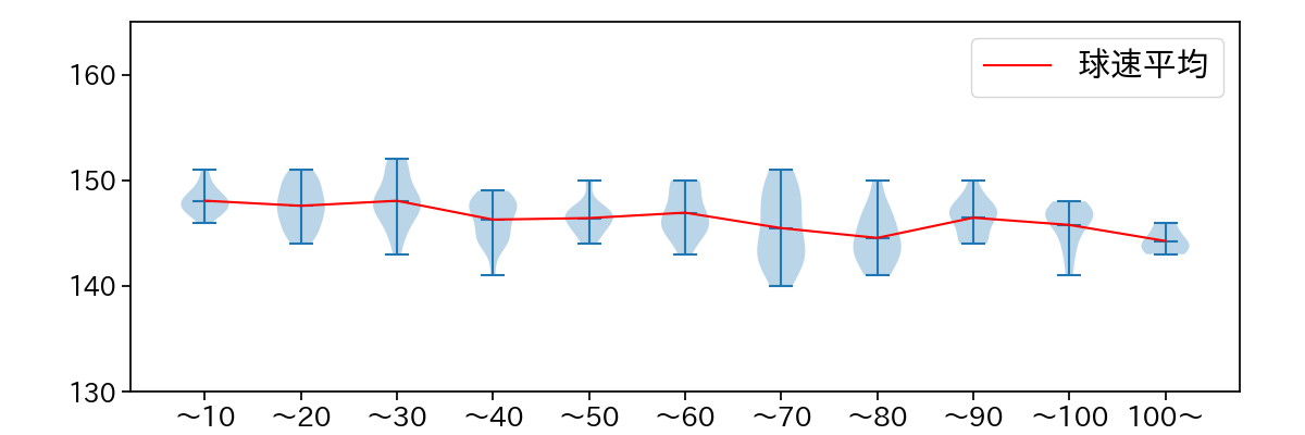 宮城 大弥 球数による球速(ストレート)の推移(2025年7月)