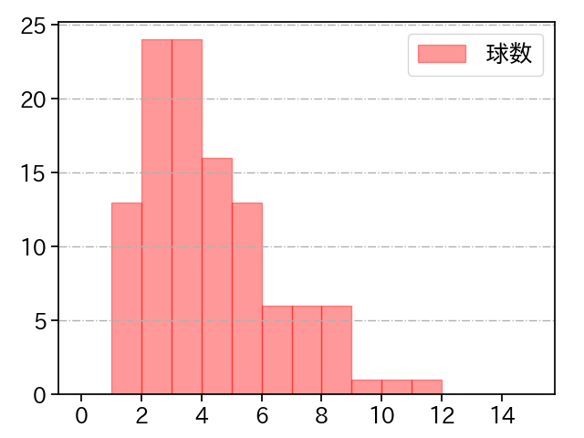 宮城 大弥 打者に投じた球数分布(2025年7月)