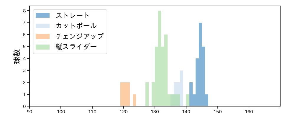 山岡 泰輔 球種&球速の分布1(2025年7月)