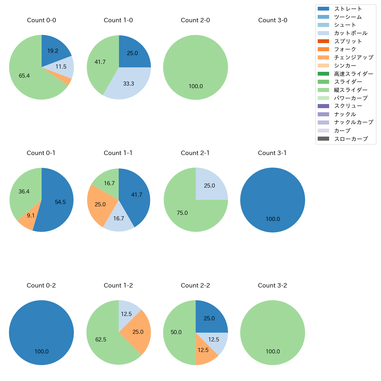 山岡 泰輔 カウント別 球種割合(2025年7月)