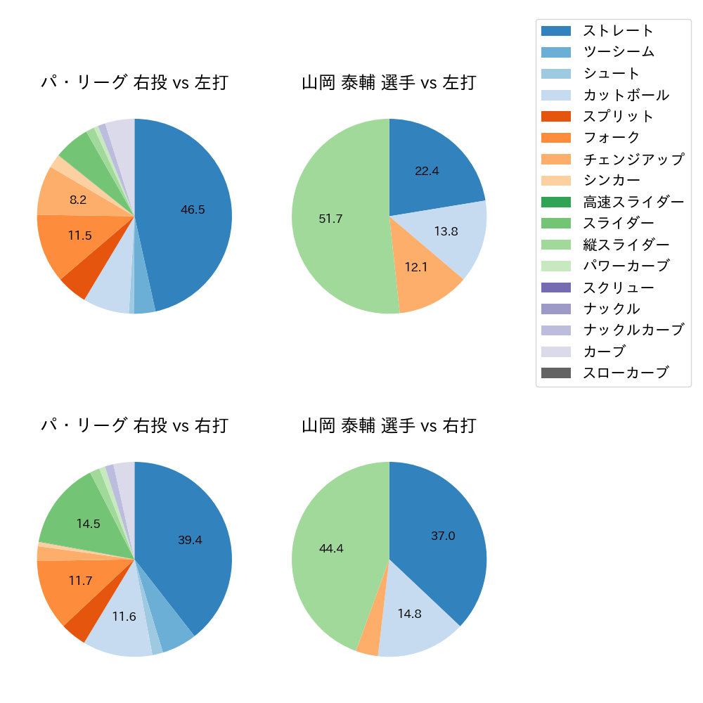 山岡 泰輔 球種割合(2025年7月)