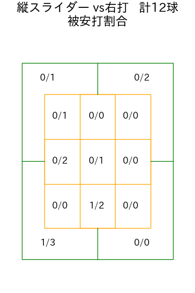 山岡 泰輔 コース別被安打割合(2025年7月)