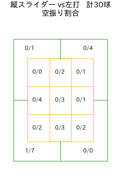 山岡 泰輔 コース別空振り割合(2025年7月)