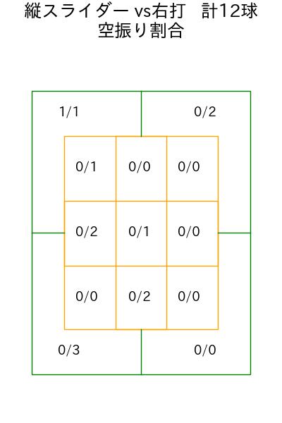 山岡 泰輔 コース別空振り割合(2025年7月)