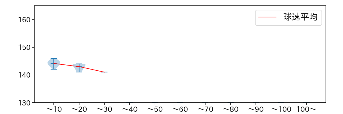 山岡 泰輔 球数による球速(ストレート)の推移(2025年7月)