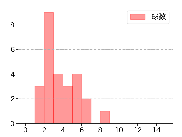 山岡 泰輔 打者に投じた球数分布(2025年7月)