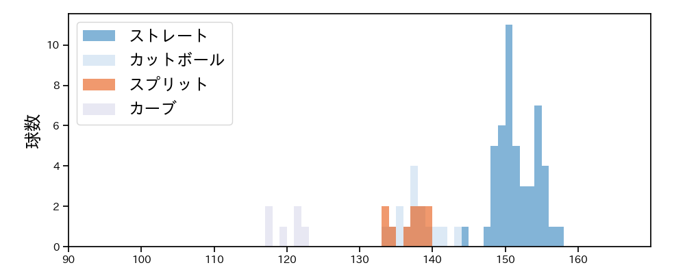 山﨑 颯一郎 球種&球速の分布1(2025年7月)