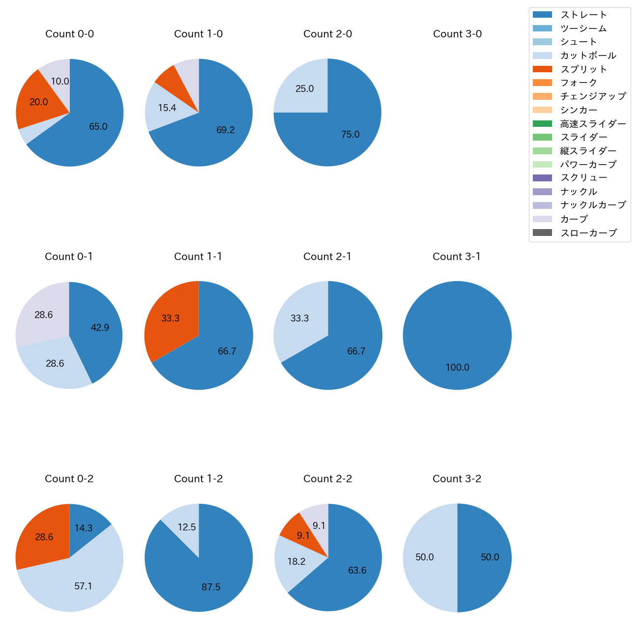 山﨑 颯一郎 カウント別 球種割合(2025年7月)
