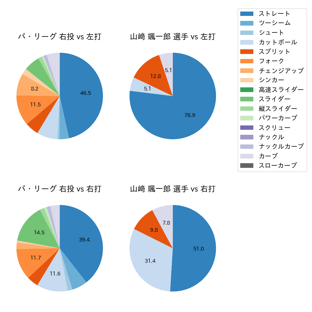 山﨑 颯一郎 球種割合(2025年7月)