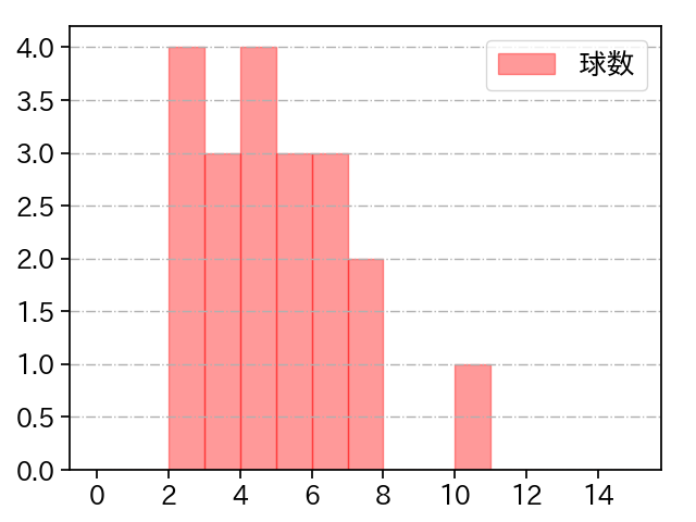 山﨑 颯一郎 打者に投じた球数分布(2025年7月)