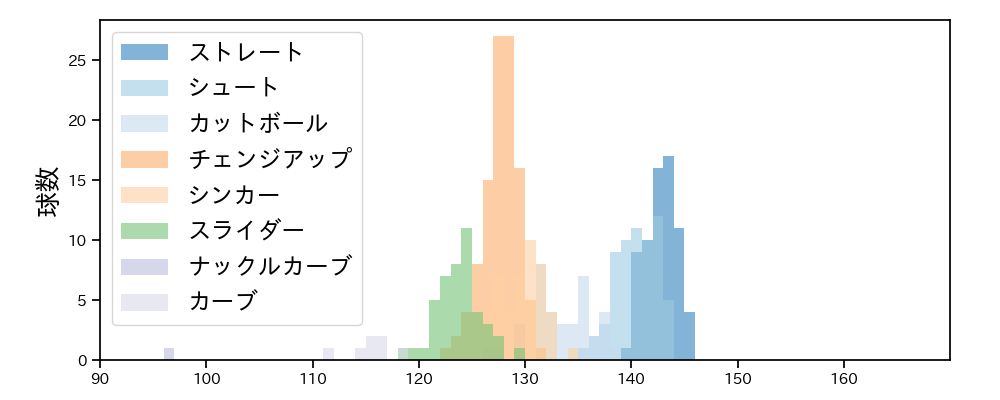 九里 亜蓮 球種&球速の分布1(2025年7月)