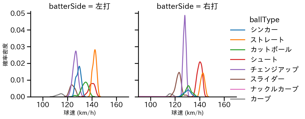 九里 亜蓮 球種&球速の分布2(2025年7月)