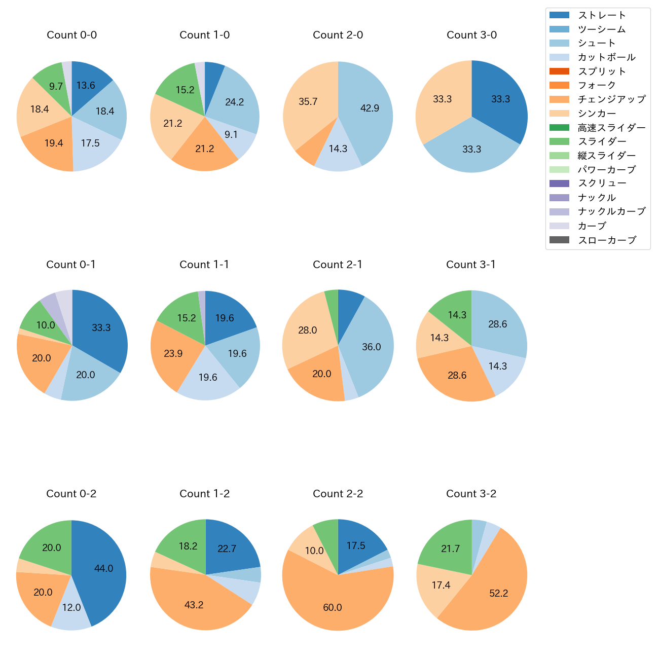 九里 亜蓮 カウント別 球種割合(2025年7月)