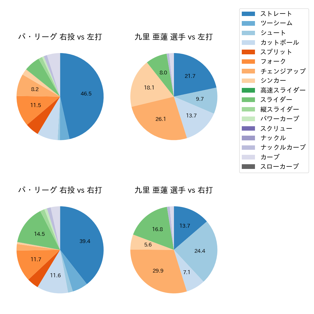 九里 亜蓮 球種割合(2025年7月)