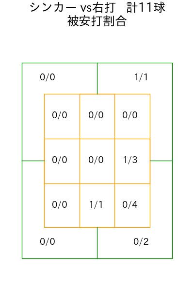 九里 亜蓮 コース別被安打割合(2025年7月)
