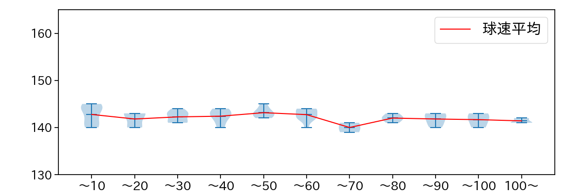 九里 亜蓮 球数による球速(ストレート)の推移(2025年7月)