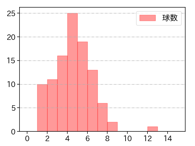 九里 亜蓮 打者に投じた球数分布(2025年7月)