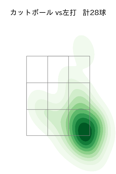 田嶋 大樹 配球ヒートマップ(2025年7月)