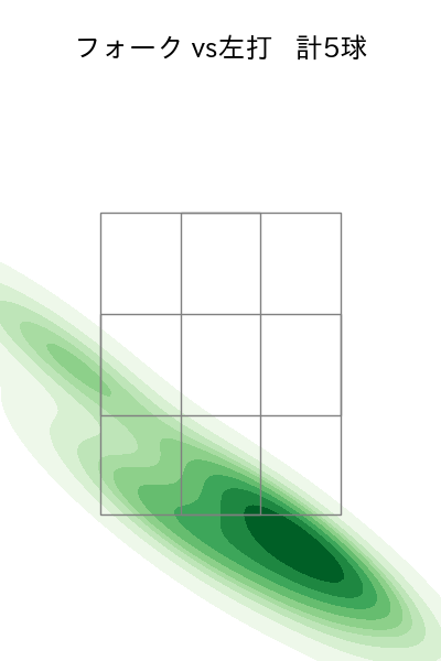 田嶋 大樹 配球ヒートマップ(2025年7月)