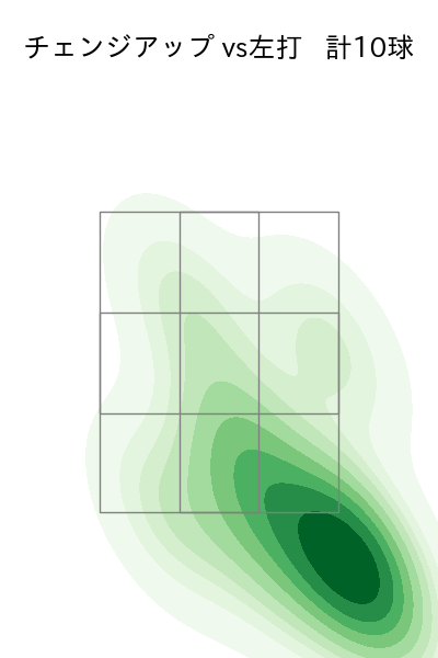 田嶋 大樹 配球ヒートマップ(2025年7月)