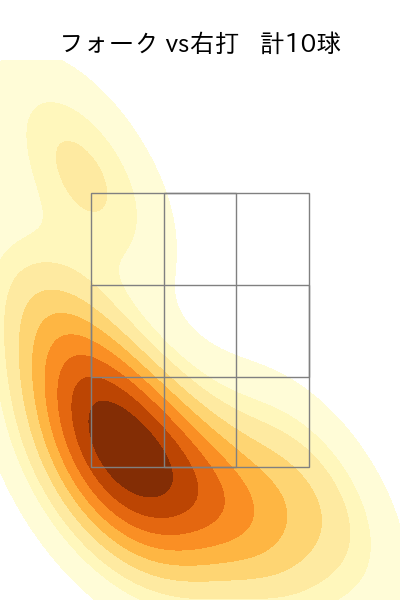 田嶋 大樹 配球ヒートマップ(2025年7月)