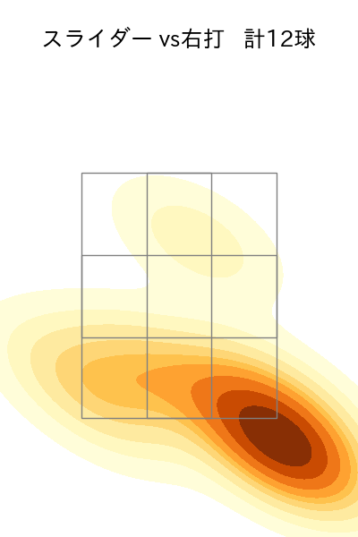田嶋 大樹 配球ヒートマップ(2025年7月)