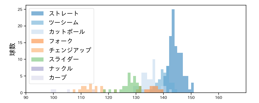 田嶋 大樹 球種&球速の分布1(2025年7月)