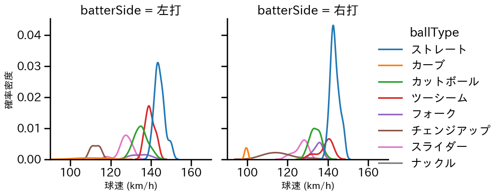 田嶋 大樹 球種&球速の分布2(2025年7月)