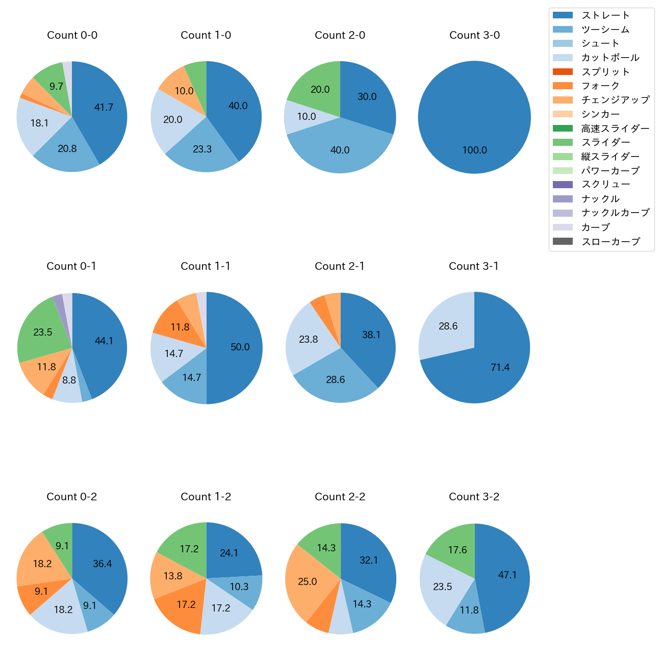 田嶋 大樹 カウント別 球種割合(2025年7月)