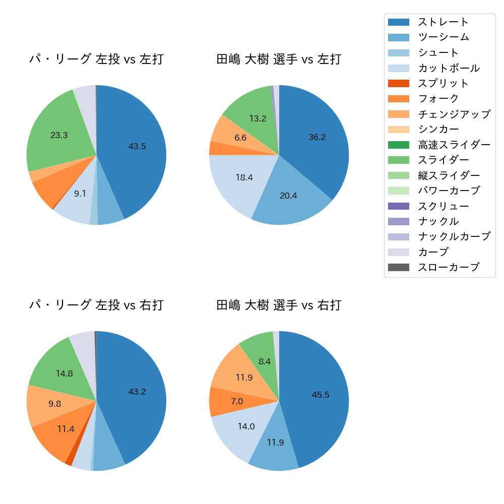 田嶋 大樹 球種割合(2025年7月)