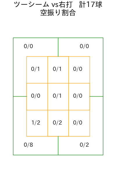 田嶋 大樹 コース別空振り割合(2025年7月)