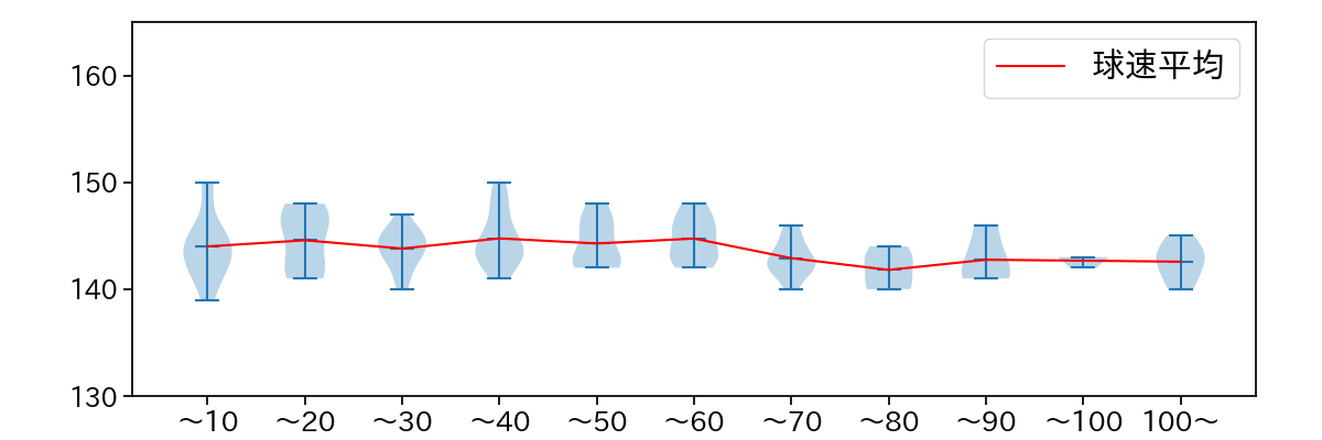 田嶋 大樹 球数による球速(ストレート)の推移(2025年7月)
