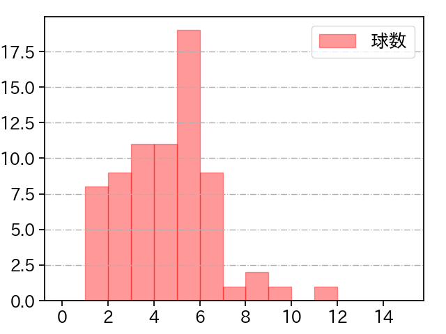 田嶋 大樹 打者に投じた球数分布(2025年7月)
