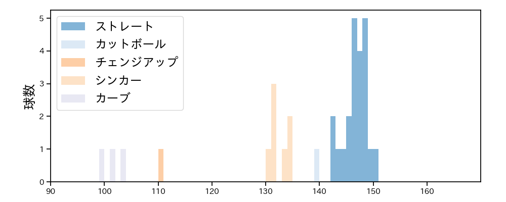 古田島 成龍 球種&球速の分布1(2025年7月)