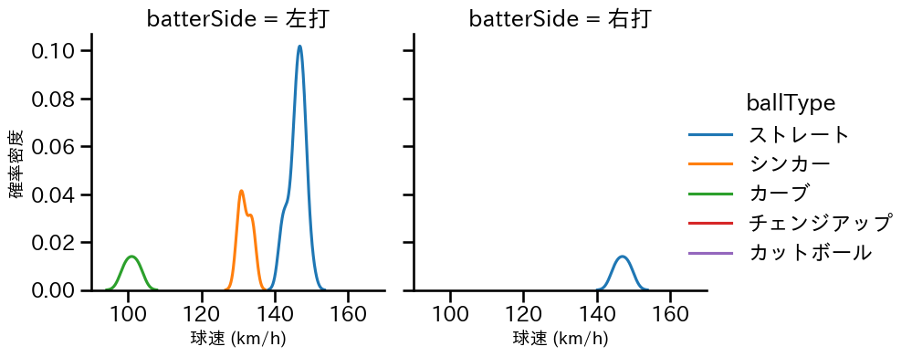 古田島 成龍 球種&球速の分布2(2025年7月)