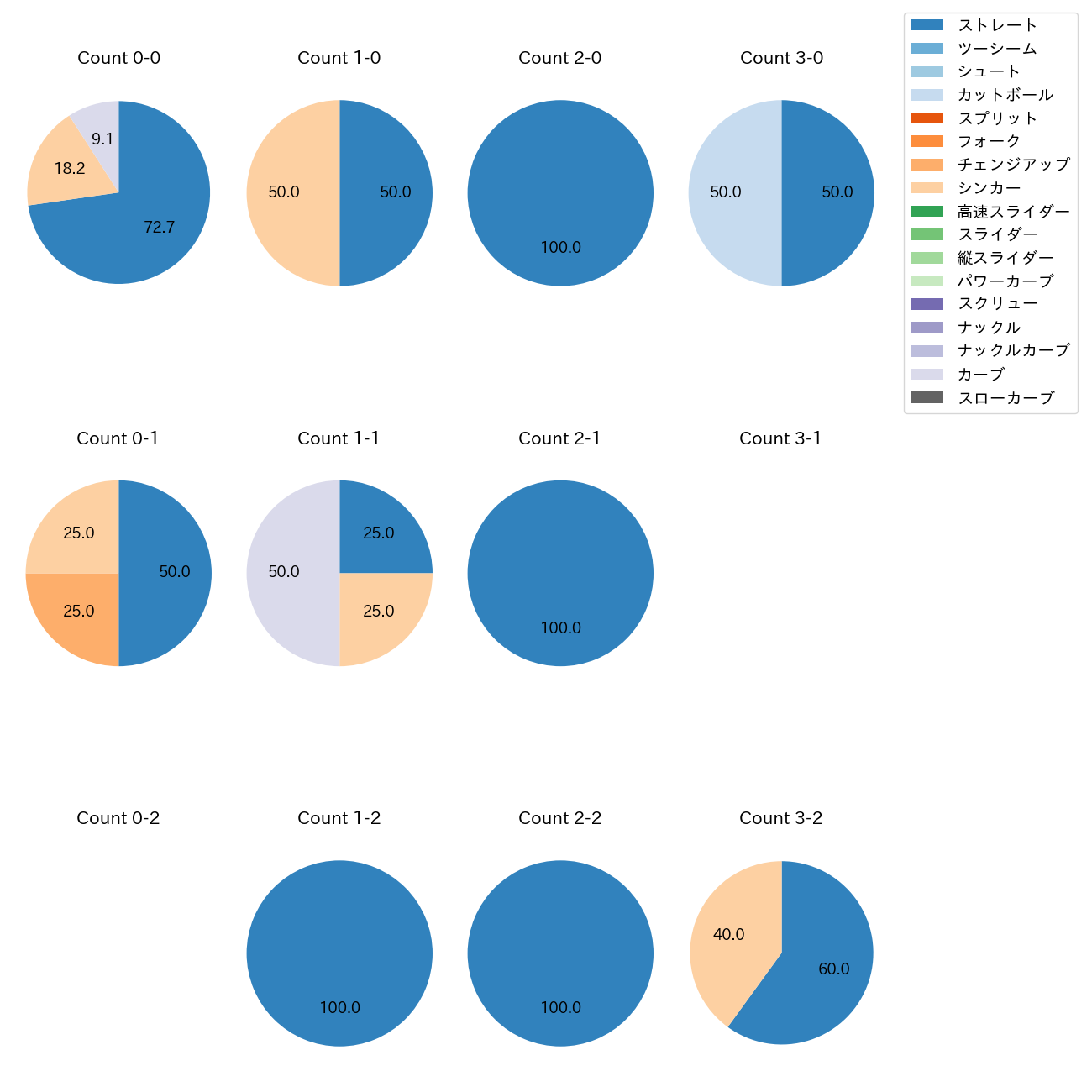 古田島 成龍 カウント別 球種割合(2025年7月)