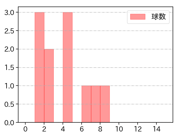 古田島 成龍 打者に投じた球数分布(2025年7月)