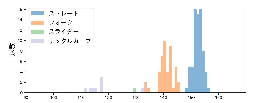 岩嵜 翔 球種&球速の分布1(2025年7月)