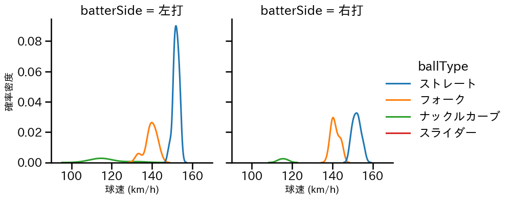 岩嵜 翔 球種&球速の分布2(2025年7月)