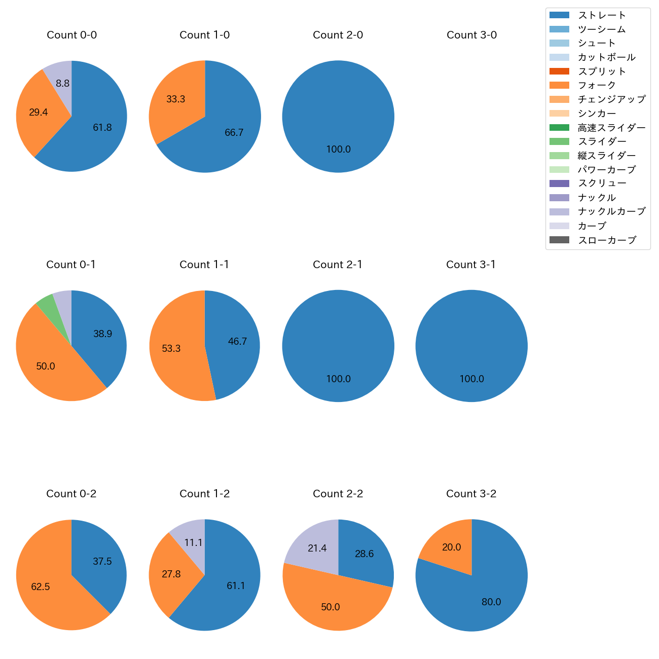 岩嵜 翔 カウント別 球種割合(2025年7月)