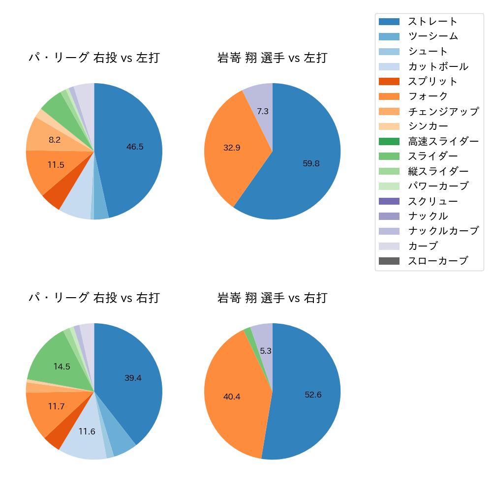 岩嵜 翔 球種割合(2025年7月)