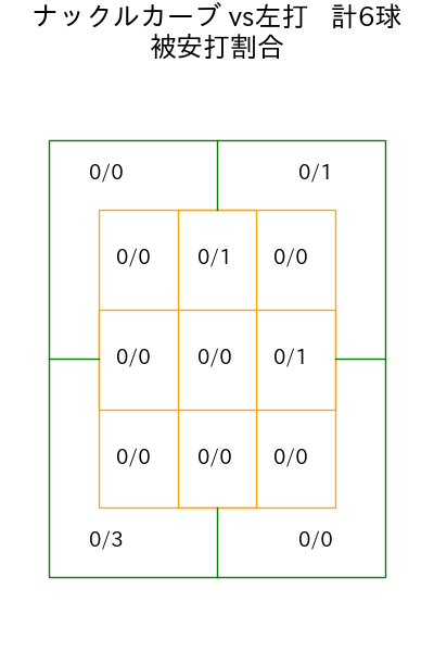 岩嵜 翔 コース別被安打割合(2025年7月)