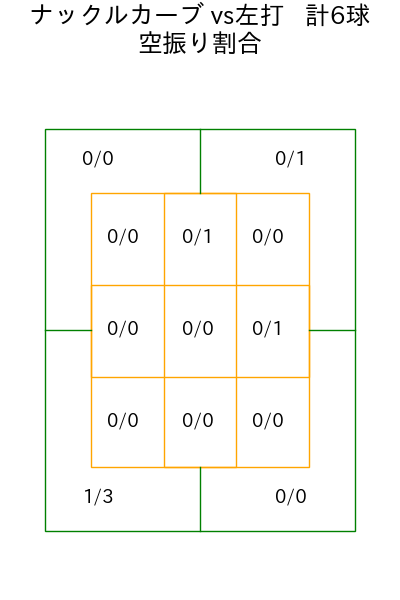 岩嵜 翔 コース別空振り割合(2025年7月)