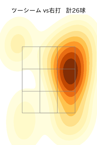 マチャド 配球ヒートマップ(2025年7月)