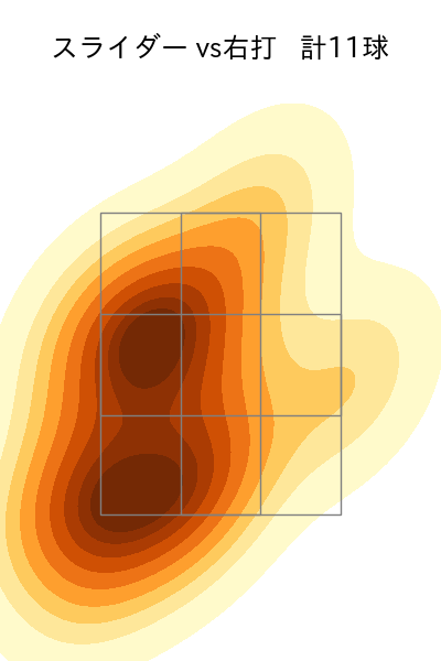 マチャド 配球ヒートマップ(2025年7月)