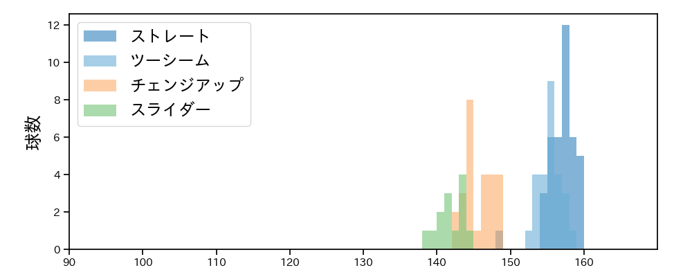 マチャド 球種&球速の分布1(2025年7月)
