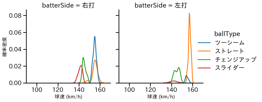 マチャド 球種&球速の分布2(2025年7月)
