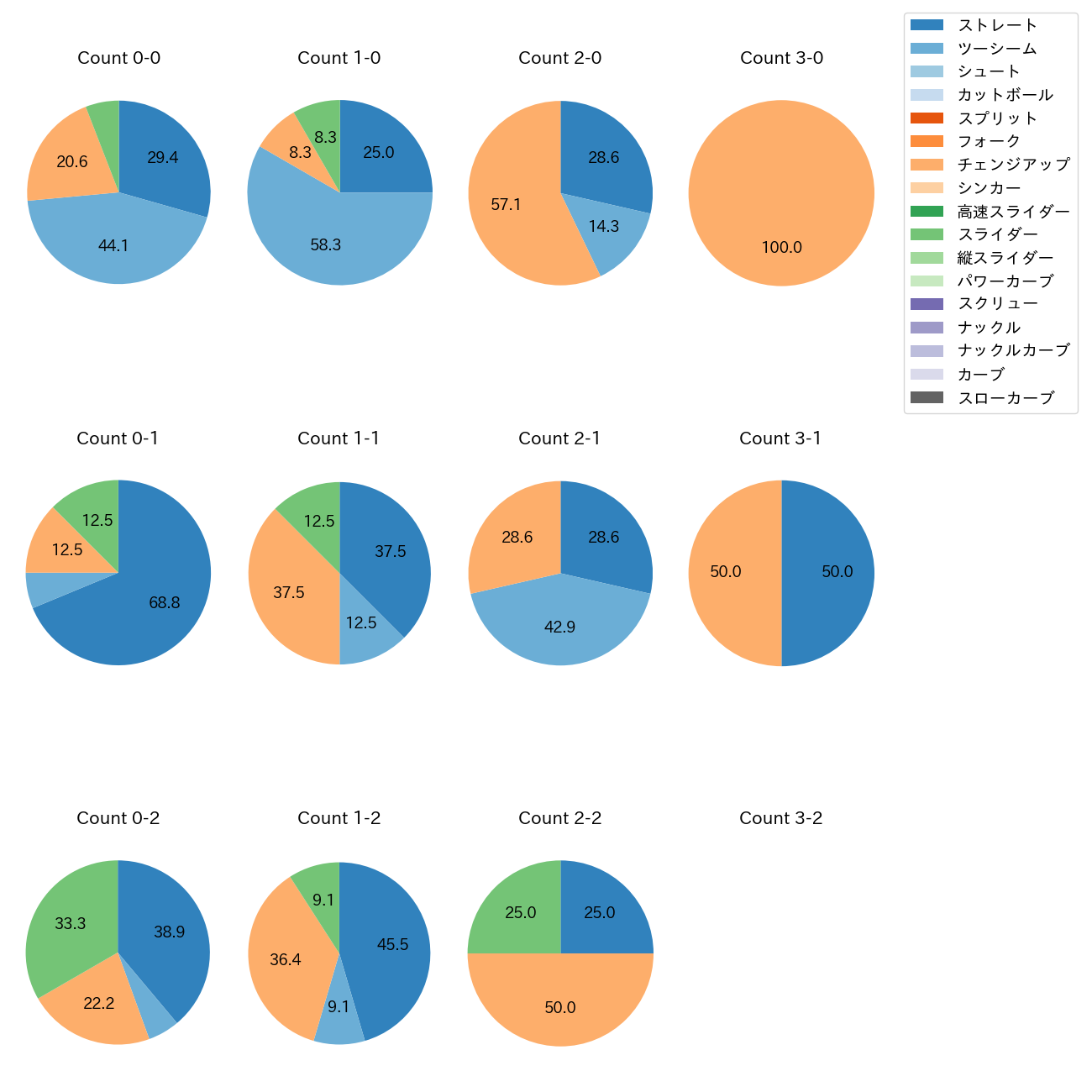 マチャド カウント別 球種割合(2025年7月)