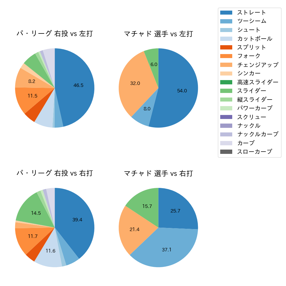 マチャド 球種割合(2025年7月)