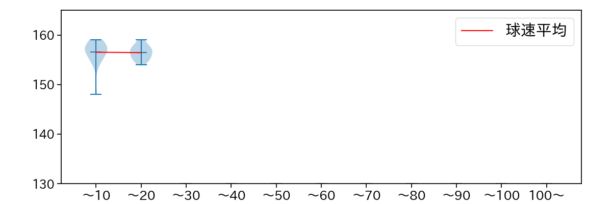 マチャド 球数による球速(ストレート)の推移(2025年7月)